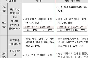 70세 이상 주택보증부실채무자 최대 99%까지 빚 감면