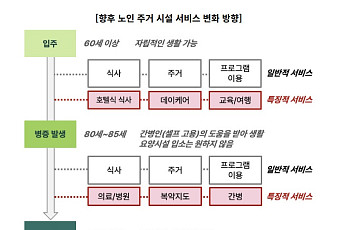 시니어 주거 시장 트렌드는 '건강관리·간병서비스'가 대세