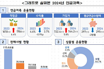 ‘조기 가입·적극 투자·장기 수령하세요’ 연금저축 가입자 764만명 돌파