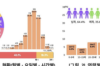 고령자 벌쏘임·뱀물림 사고 잦아…