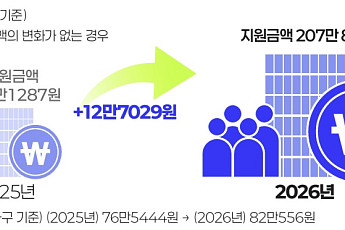 내년 기준중위소득 6.51% 인상⋯올해 넘어 또 '역대 최고'