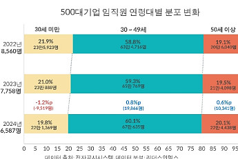 대기업, ‘세대 역전’ 현실화…50대가 20대보다 많아졌다
