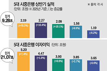 은행 사상 최대 실적 이면에 드리운 그늘...
