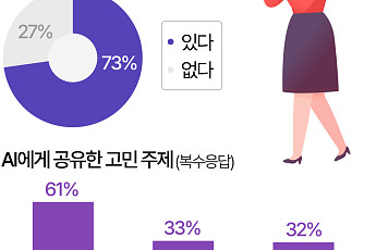 친구보다 챗GPT…AI에게 고민 털어놓는 Z세대 [데이터클립]