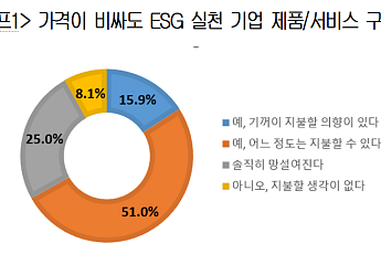 Z세대 10명 중 6명 “ESG 제품, 비싸도 산다”…‘미닝아웃’ 소비 확산