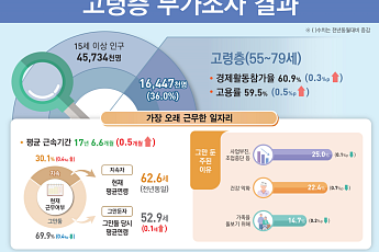 고령층 경제활동인구 1000만명 첫 돌파…10명 중 7명은 