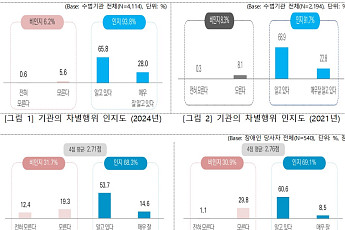 장애인 3명 중 1명 '장애인차별' 금지규정 모른다