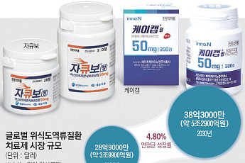 P-CAB 신약 ‘특허 지켜라’…케이캡 이어 자큐보도 연장