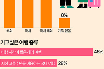 최장 10일 황금연휴…한국인들 추석 여행 어디로 가나 보니 [데이터클립]