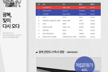 김향금·오승민 '나는 안중근이다'⋯광복 관련도서 대출 1위 기록