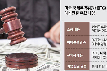 中 OLED, 14년간 美시장서 퇴출… 삼성·LG디스플레이 반사이익 전망