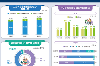 고령화에 건보 등 사회적현물이전 의료 비중 51.1%…첫 과반