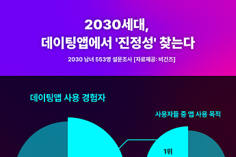 사람인, 2030세대 연애 동향 설문조사…