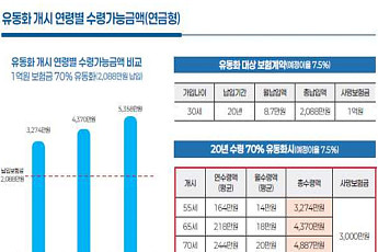 사망보험금, 노후 연금으로…10월부터 5개 생보사 시범 도입