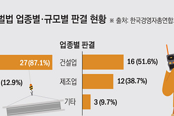 ‘더 센 중처법’ 고삐...중기·현장 근로자들 전전긍긍 [약자보호법안의 함정 中]