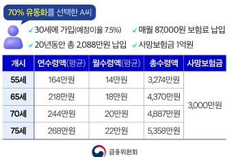 사망보험금, 내가 미리 쓴다…55세부터 연금처럼 수령