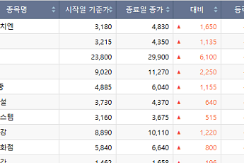[베스트&워스트] 티에이치엔, 전기차 보조금 확대 기대감에 주간 상승률 ‘51.89% ↑’