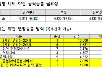 초등돌봄 이용 부모 3명 중 2명 
