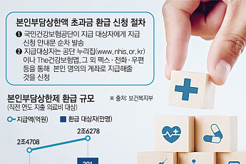 의료비 환급에 보험사들 실손보험 환수 진행⋯소비자 갈등 재점화