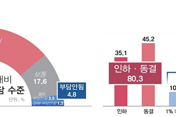 국민 10명 중 8명, 