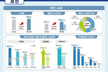 고령층 연금 월평균 69.5만원…수령자 절반 25~50만원 수급