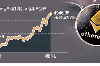 [종합] 이더리움, 사상 첫 4900달러 돌파…“스테이블코인 주요 매개체로 주목”