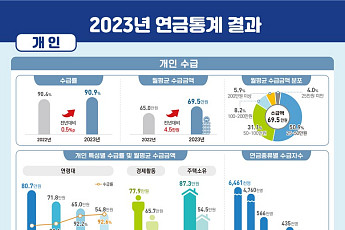 60~64세, 4명 중 1명은 연금 사각지대에 놓여