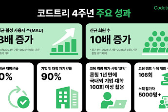 코드트리, 1년새 MAU 13배…AI 인재 양성 ‘코딩 허브’로 도약