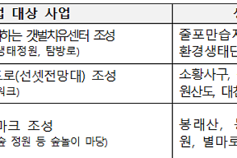 부안·보령·영월, 지역균형개발·생태관광사업 협업 대상지 선정