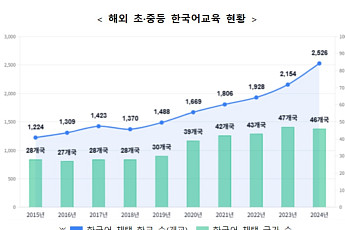 전세계 2500개 학교서 한국어 채택…교육부, 해외한국어교육지원센터 정식 개소