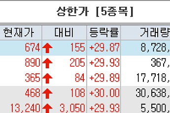 [급등락주 짚어보기] 크레오에스지ㆍ빌리언스ㆍCSA코스믹 등
