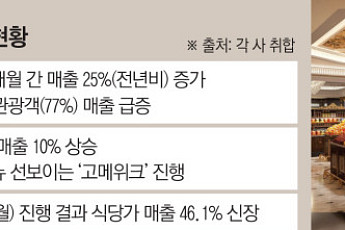 패션 중심은 옛말⋯K-백화점, ‘식도락’ 별천지로 확 변했다 [백화점 生존 공食]