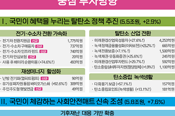 환경부 내년 예산·기금 15.9조원…전기차 전환지원 최대 100만원