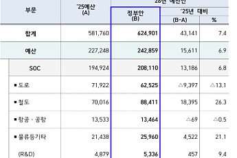 국토부, 내년 역대 최고 규모 예산 편성…고령자 주거안정 사업 ‘주목’