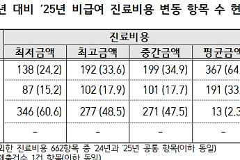 비급여 3개 중 2개 평균가격 올랐다