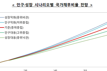 2064년 국민연금 고갈...국가채무 비율 최대 173%