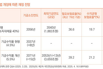 “국민연금 개혁, 목표소득대체율·자동조정장치 논의 미흡 아쉬워”