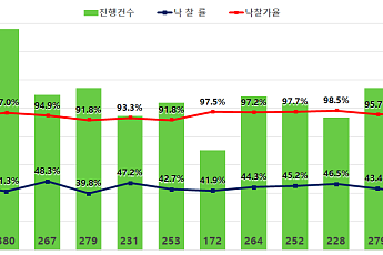 ‘6·27 규제’ 여파 강남 경매 낙찰률 0%…‘미래 가치’에 엇갈린 수요