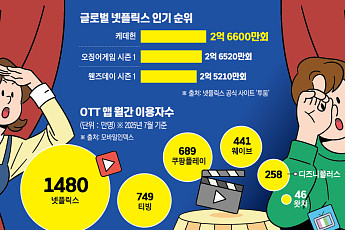 '케데헌 열풍'이 던진 숙제⋯토종OTT, 덩치 키워 공급 늘려야 산다
