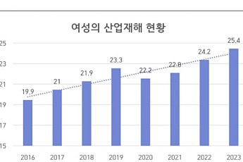 산재 근로자 중 여성 비율, 7년간 5.5%p↑