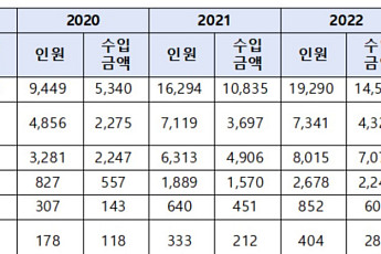 60대 이상 유튜버, 4년새 20배 가까이 증가…총수입 329억 달해