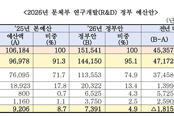 문화강국 뿌리 튼튼하게⋯문체부 R&D 예산 1515억, 역대 최대 규모
