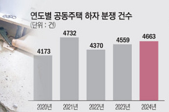 아파트 하자 분쟁 5000건 육박...