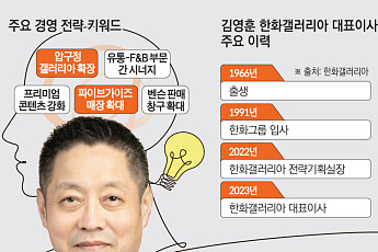 김영훈 한화갤러리아 대표, 명품관ㆍF&B사업 확대 '투트랙 전략' 박차[유통CEO의 머릿속]