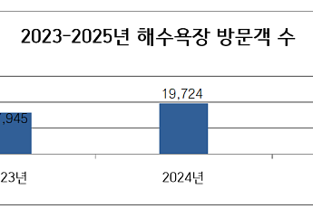 올여름 부산 해수욕장 2,156만 명 발길… 코로나 이후 최대치 기록