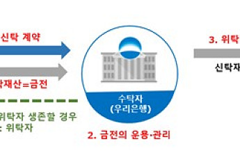 문턱 낮아진 유언대용신탁…우리銀, 가입금액 5000만→1000만원 낮춰
