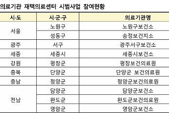 복지부, 내년 의료·요양·돌봄 통합지원 도입 앞두고 현장 청취 나서