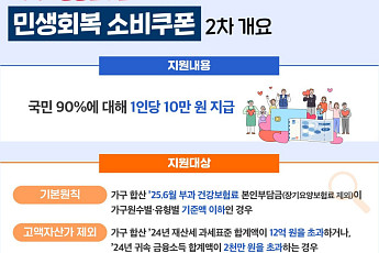 '소비쿠폰' 2차 지급 22일 개시…국민 90% 10만원씩 받는다