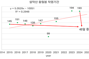 빨라진 산란, 늘어난 착엽…기후위기에 자연시계도 혼란