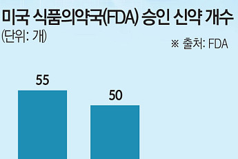 美FDA 벽 아직 높다…규제 허들에 주춤 [韓美 바이오 동맹시대③]